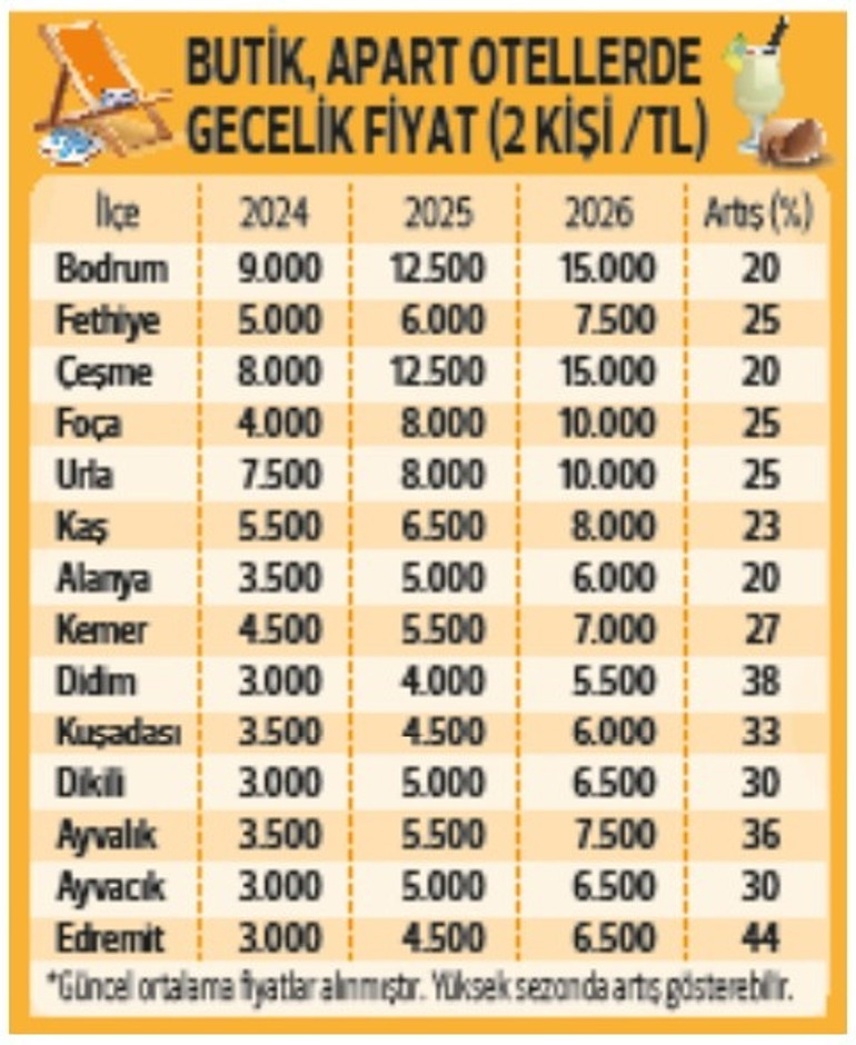 Yazlık evlerde 2026 tarifesi