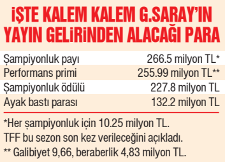 Galatasaray gelirde de şampiyon Kasaya tam 70 milyon Euro