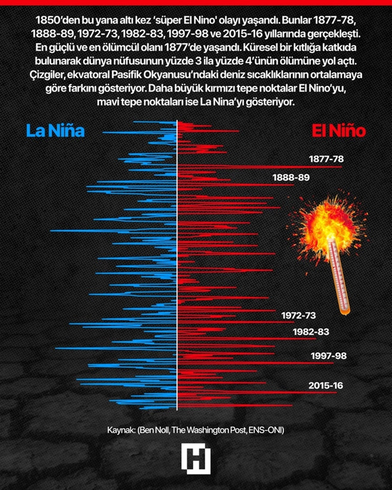  Riskli süreç başladı 1877 felaketi yeniden mi yaşanacak ‘Bu çok korkutucu’