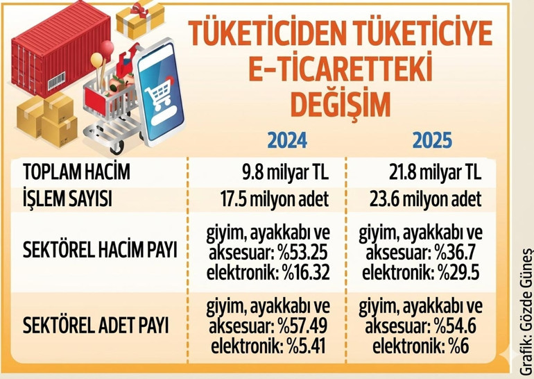 Türkiye’nin e-ticaret haritası güncellendi... E-Ticarette ikinci el rüzgârı