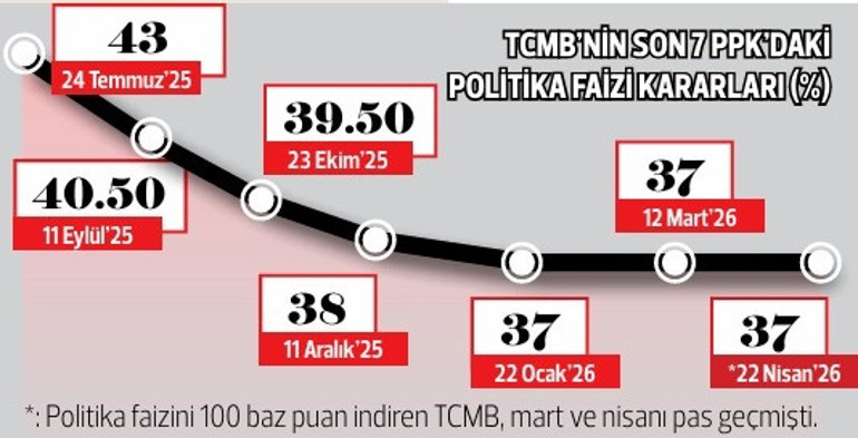 Faiz beklentisine 2 aylık savaş freni