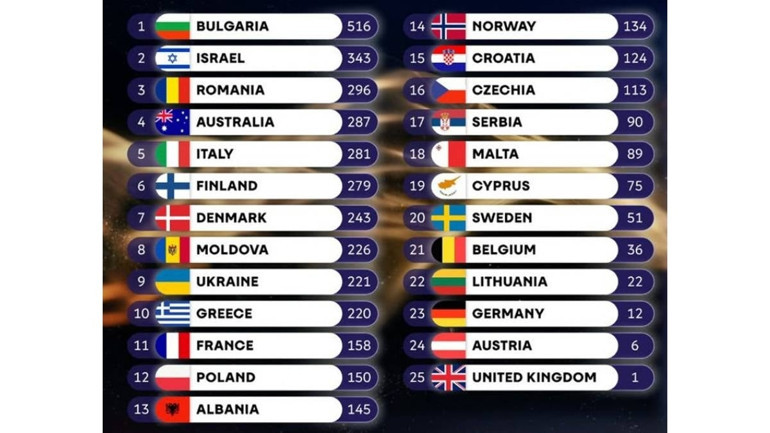 İsrailin katılımının protesto edildiği Eurovisionu Bulgaristan kazandı