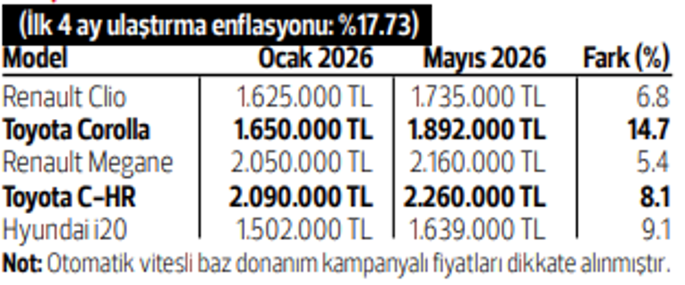 Otoda güçlü talep sürüyor Fiyat artışı endişesi talebi öne çekerken kampanyalar hızlandı