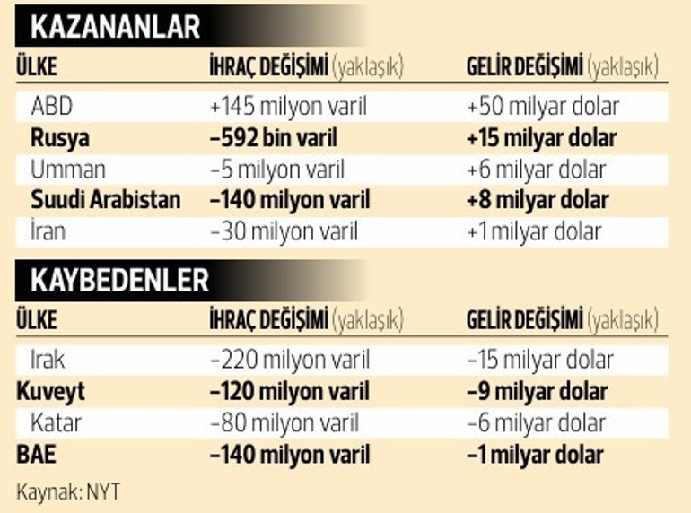 Petrolden kimi kaybetti kimi kazandı… Küresel servet transferi