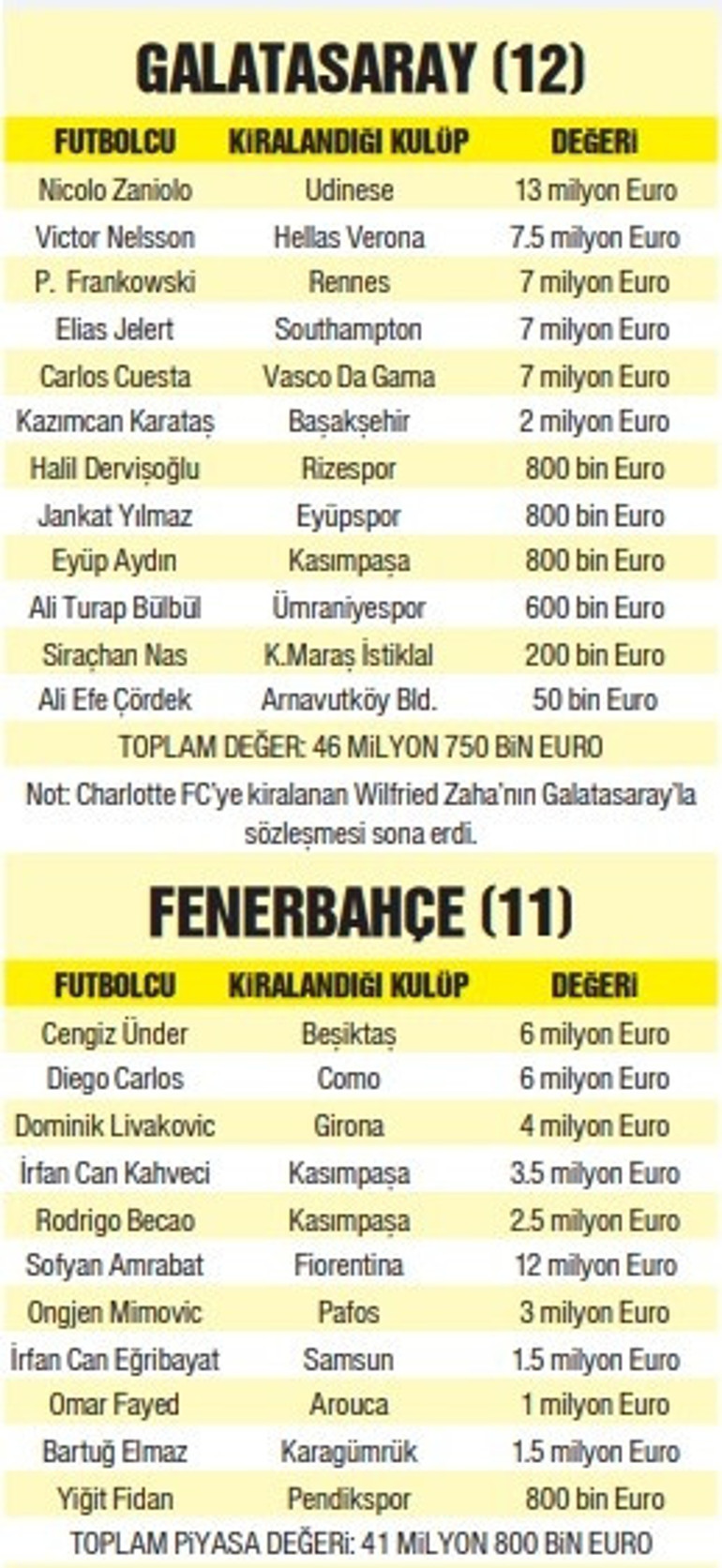 Beşiktaş, Fenerbahçe, Galatasaray ve Trabzonsporun başı belada 153 milyon Euro, 44 problem