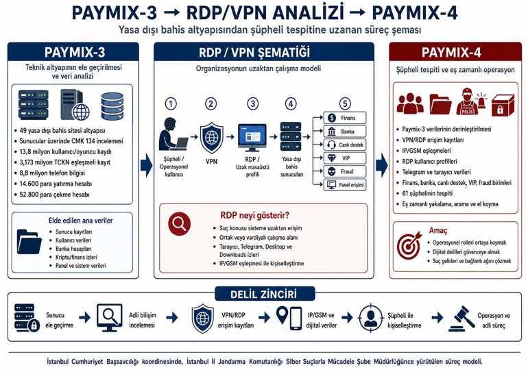 Bakan Gürlekten İstanbul merkezli PAYMIX-4 operasyonuna ilişkin açıklama