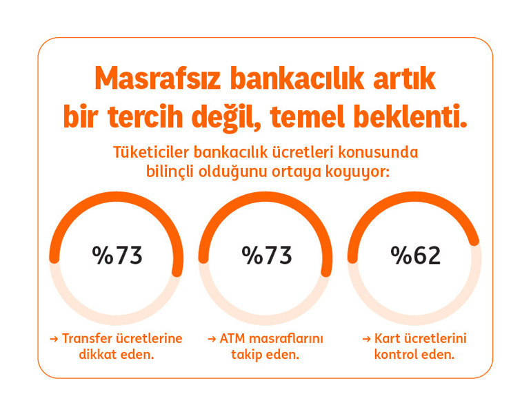 Her 3 kişiden 2’si masrafsızlık nedeniyle bankasını değiştirmeye istekli