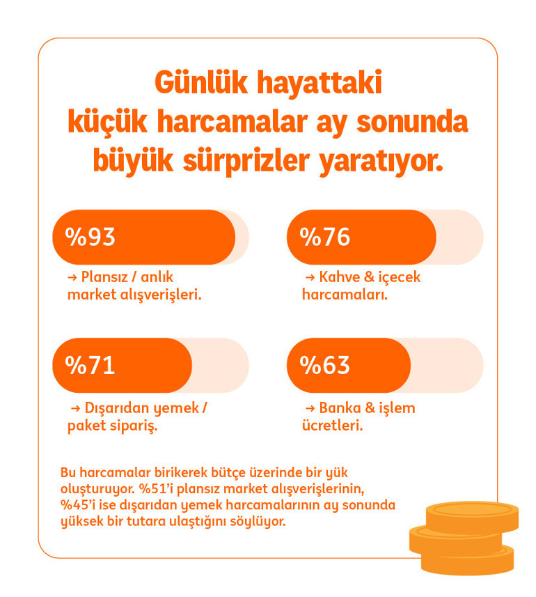 Her 3 kişiden 2’si masrafsızlık nedeniyle bankasını değiştirmeye istekli