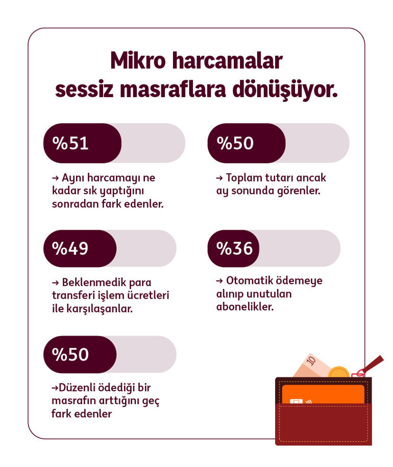 Her 3 kişiden 2’si masrafsızlık nedeniyle bankasını değiştirmeye istekli