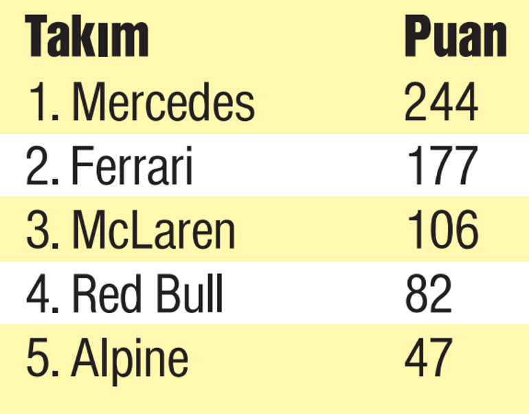 Kimi bakar Antonelli uçar gider