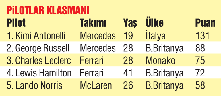 Kimi bakar Antonelli uçar gider