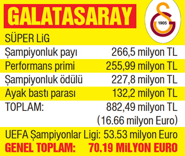 Galatasaraydan ezeli rakiplerine görülmemiş fark Beşiktaş ve Fenerbahçeyi ezdi geçti