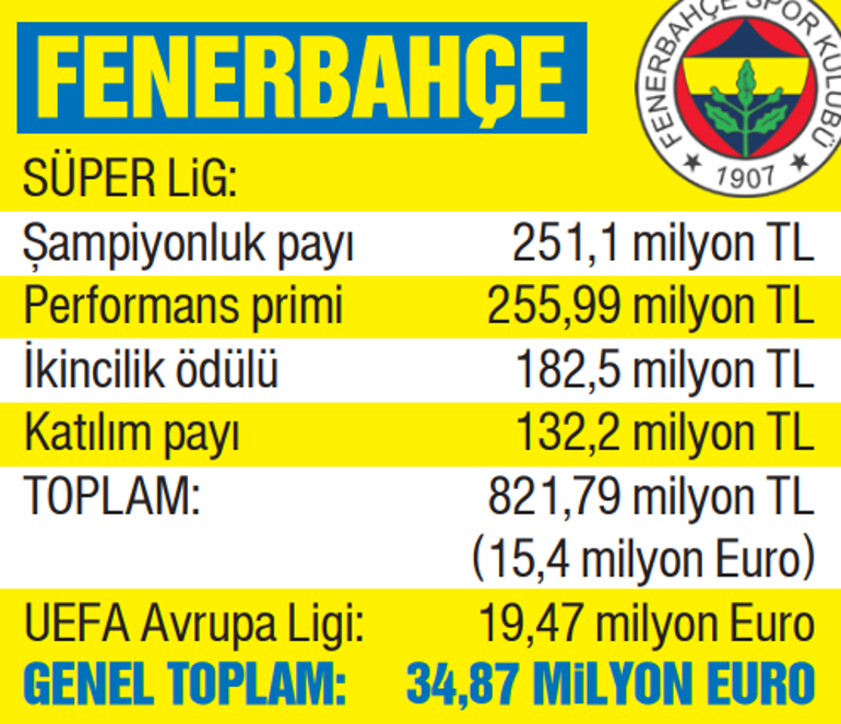 Galatasaraydan ezeli rakiplerine görülmemiş fark Beşiktaş ve Fenerbahçeyi ezdi geçti