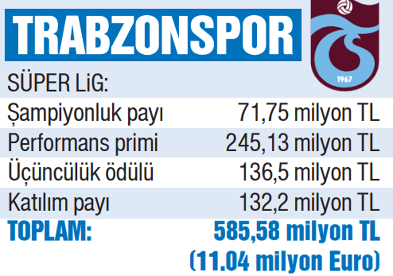 Galatasaraydan ezeli rakiplerine görülmemiş fark Beşiktaş ve Fenerbahçeyi ezdi geçti