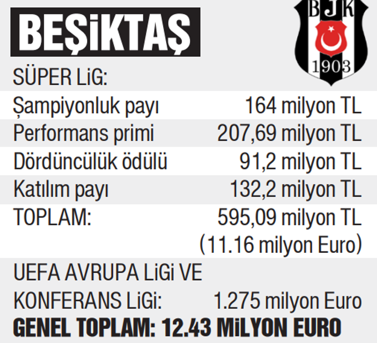 Galatasaraydan ezeli rakiplerine görülmemiş fark Beşiktaş ve Fenerbahçeyi ezdi geçti