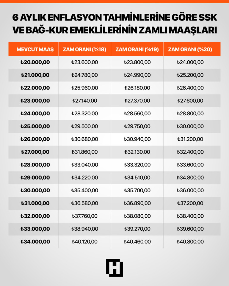 Emekli ve memur zammında yeni oran Gözler mayıs ayı enflasyon rakamlarında