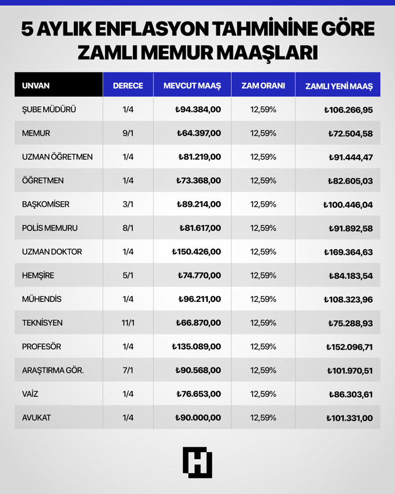 Emekli ve memur zammında yeni oran Gözler mayıs ayı enflasyon rakamlarında