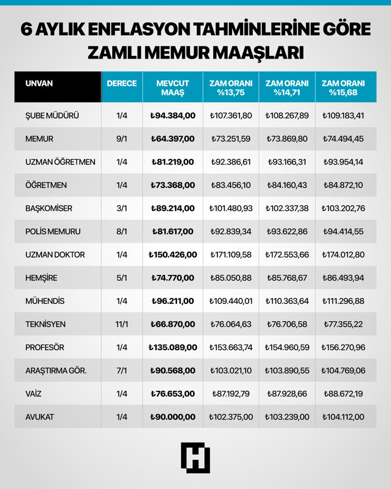 Emekli ve memur zammında yeni oran Gözler mayıs ayı enflasyon rakamlarında