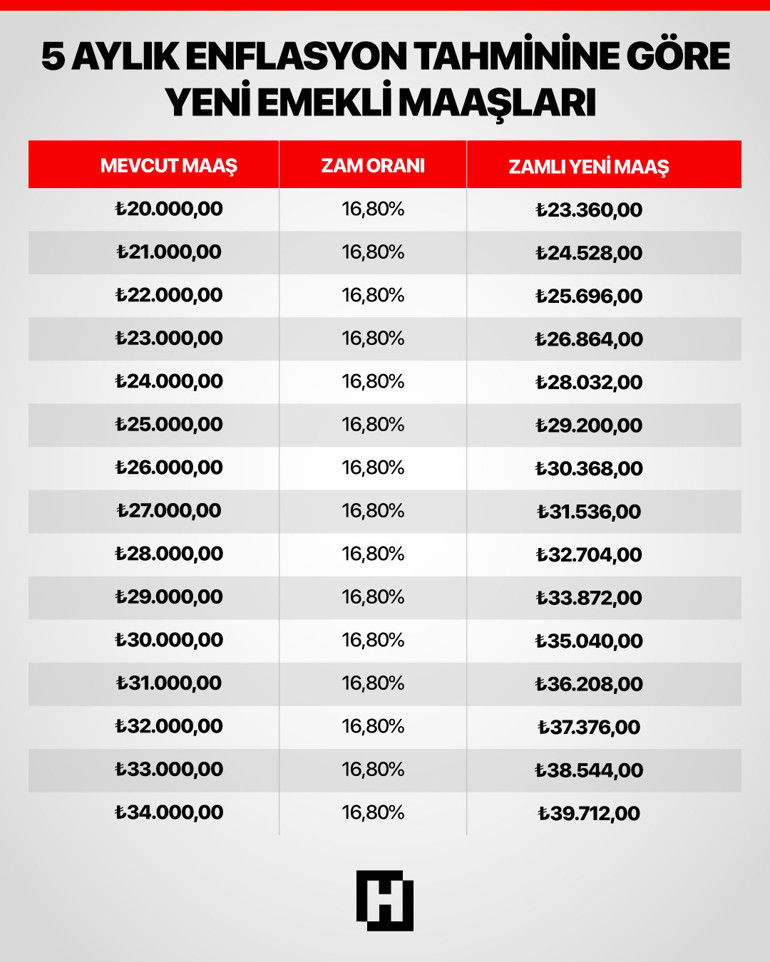 Emekli ve memur zammında yeni oran Gözler mayıs ayı enflasyon rakamlarında