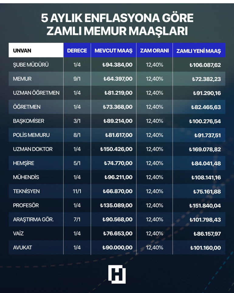 Son dakika... Milyonlarca emekli bu haberi bekliyordu... Beş aylık zam oranı netleşti