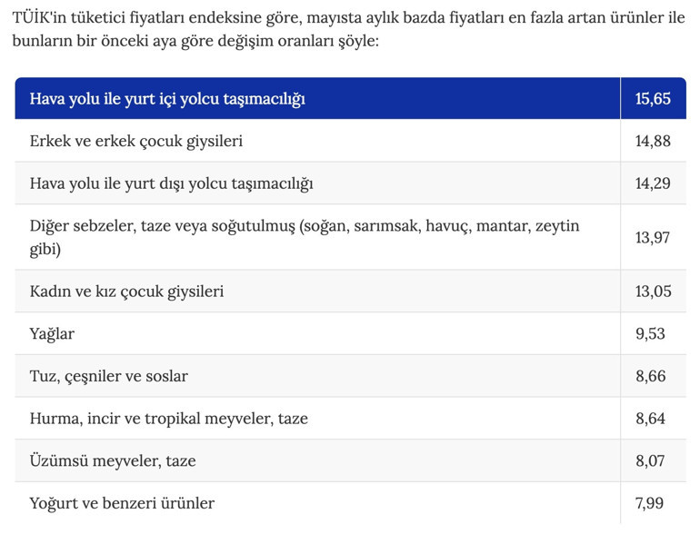Mayısta fiyatı en çok artan ve azalan ürünler belli oldu
