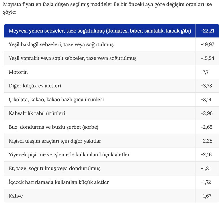Mayısta fiyatı en çok artan ve azalan ürünler belli oldu