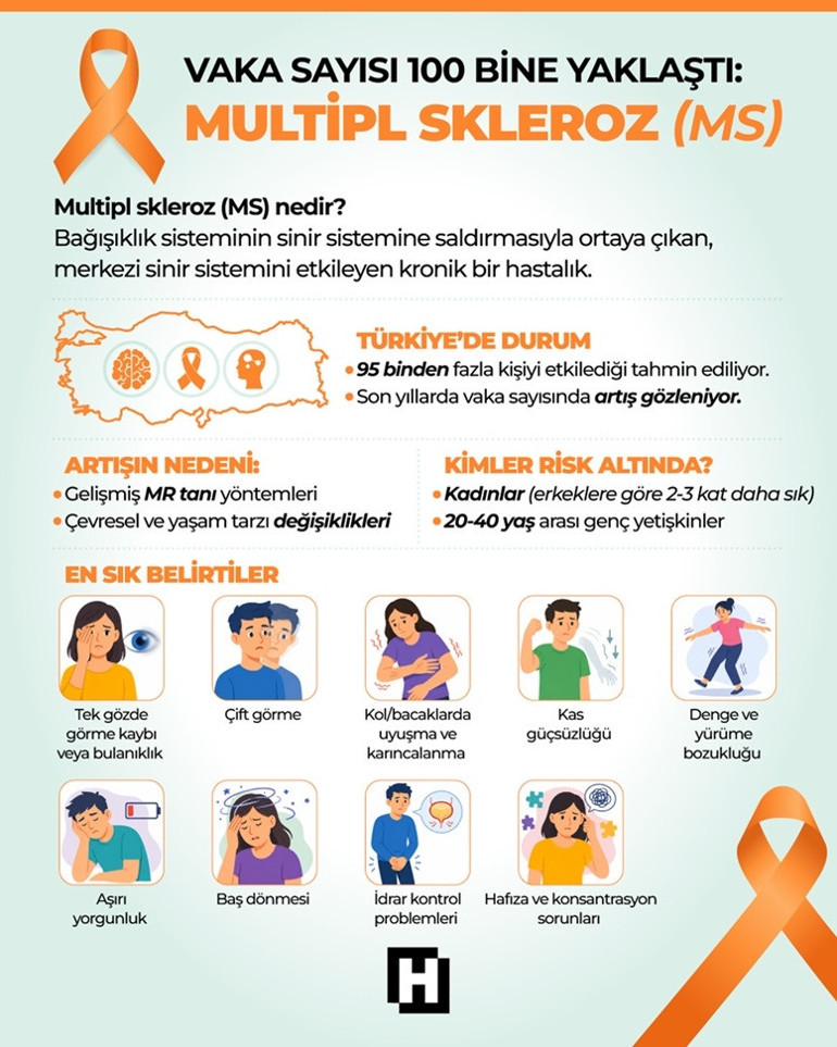 Gençleri hedef alıyor, 100 bine yaklaştı Belirtileri kafa karıştırıcı, sessizce ilerliyor