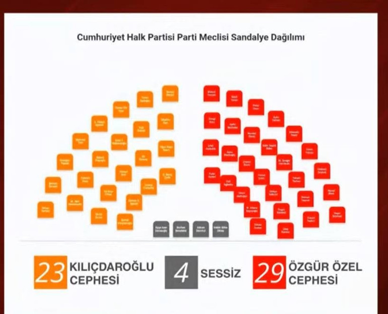 Özgür Özel ekibinden kritik hamle 28 isim PMden istifa etti, şimdi ne olacak
