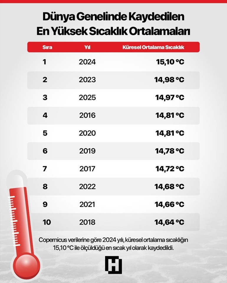 İlk kez haritada bu kadar net görüldü: Sıcaklık alarmı Türkiye için durum çok daha farklı