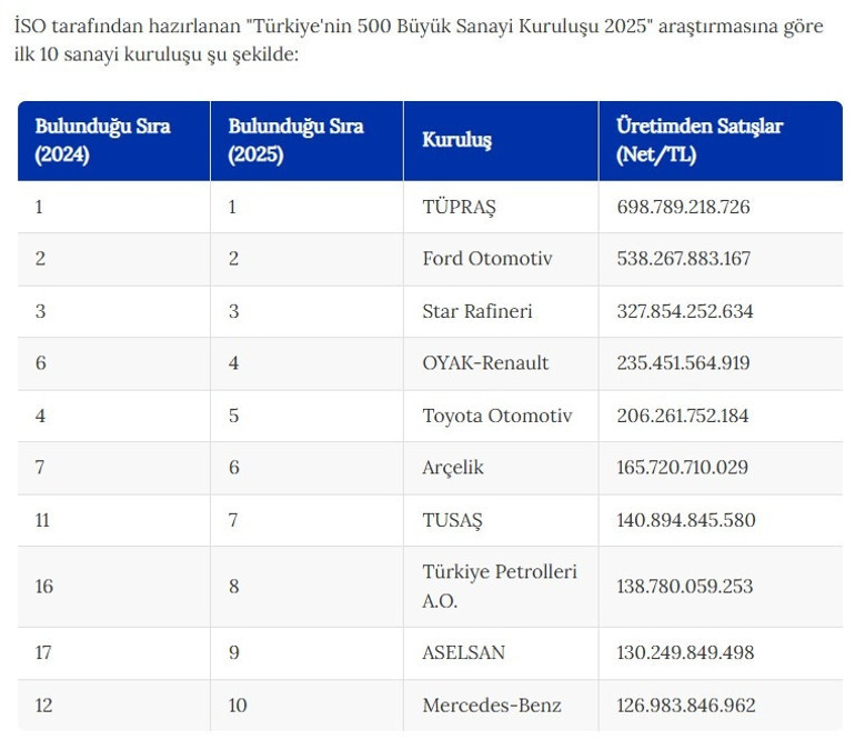 Türkiyenin en büyük sanayi kuruluşu belli oldu