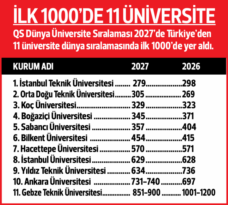 İlk 500’de 6 Türk var... QS Dünya Üniversite Sıralamaları 2027 açıklandı