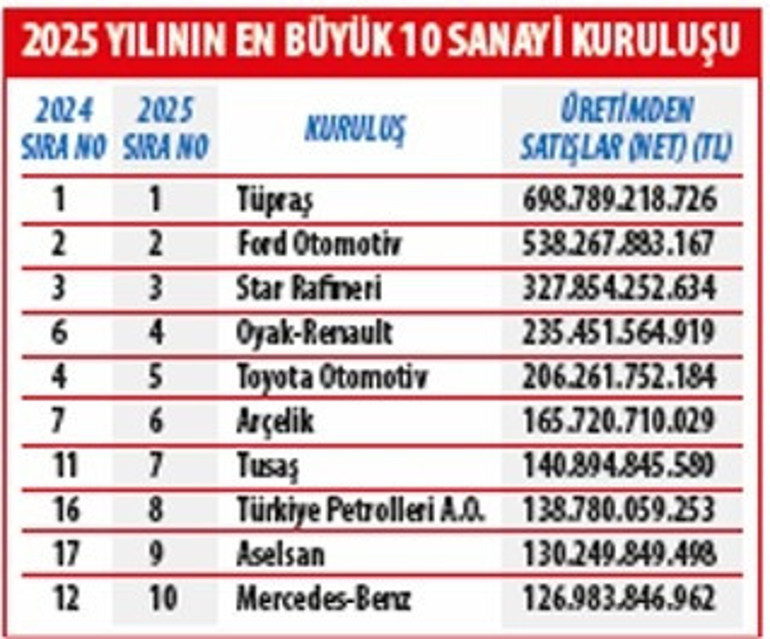 Sanayide toparlanma sinyali
