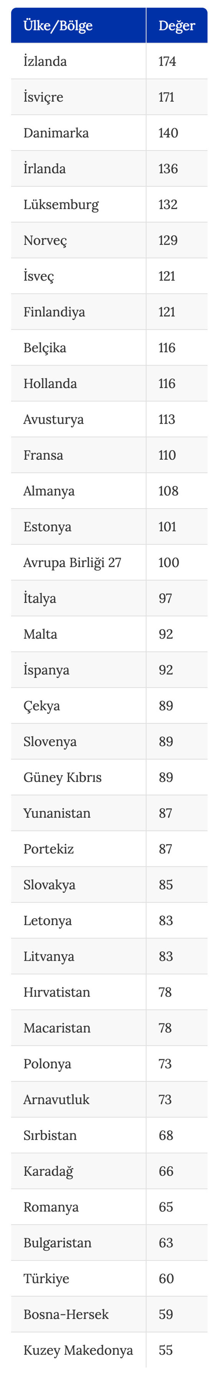 Avrupanın en pahalı ülkesi belli oldu