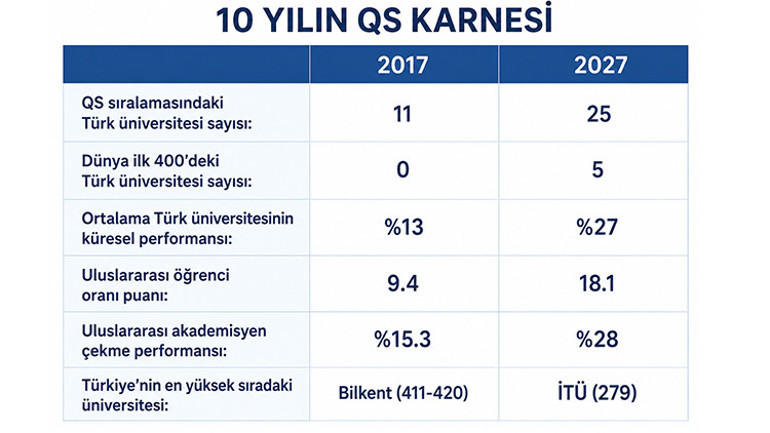 Türk üniversiteleri son 10 yılda nasıl sıçradı