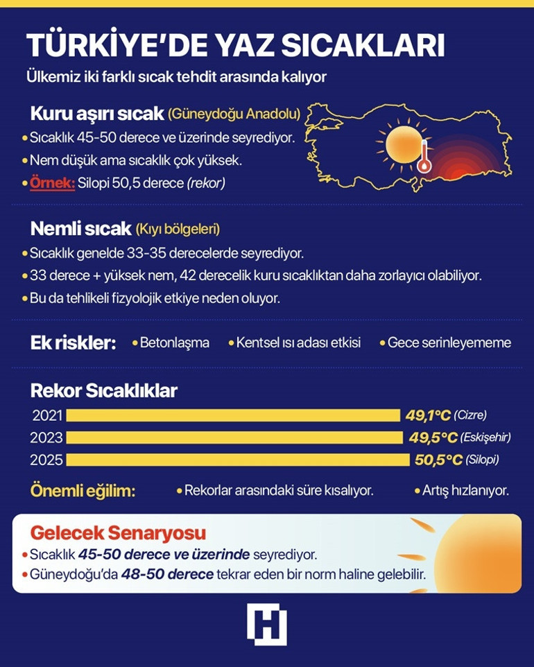 Yeni veriler endişeleri artırdı: Tehlikeli nemli sıcak günler geliyor Kritik 50 derece uyarısı…