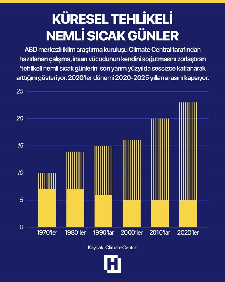 Yeni veriler endişeleri artırdı: Tehlikeli nemli sıcak günler geliyor Kritik 50 derece uyarısı…
