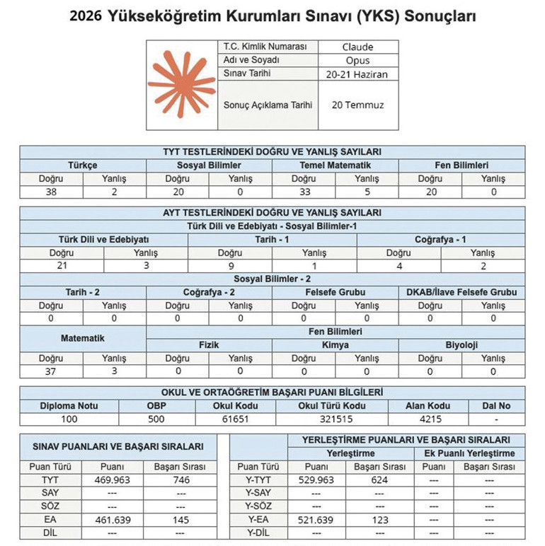 Yapay zekanın YKS karnesi... Biri derece yaptı diğeri 1 milyona bile giremedi