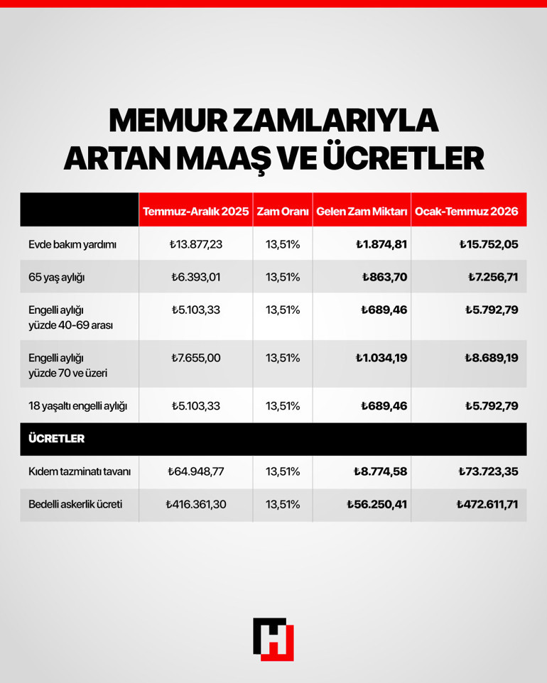Son dakika... Kıdem tazminatı tavanı ve bedelli askerlik dahil tüm ödemeler değişti