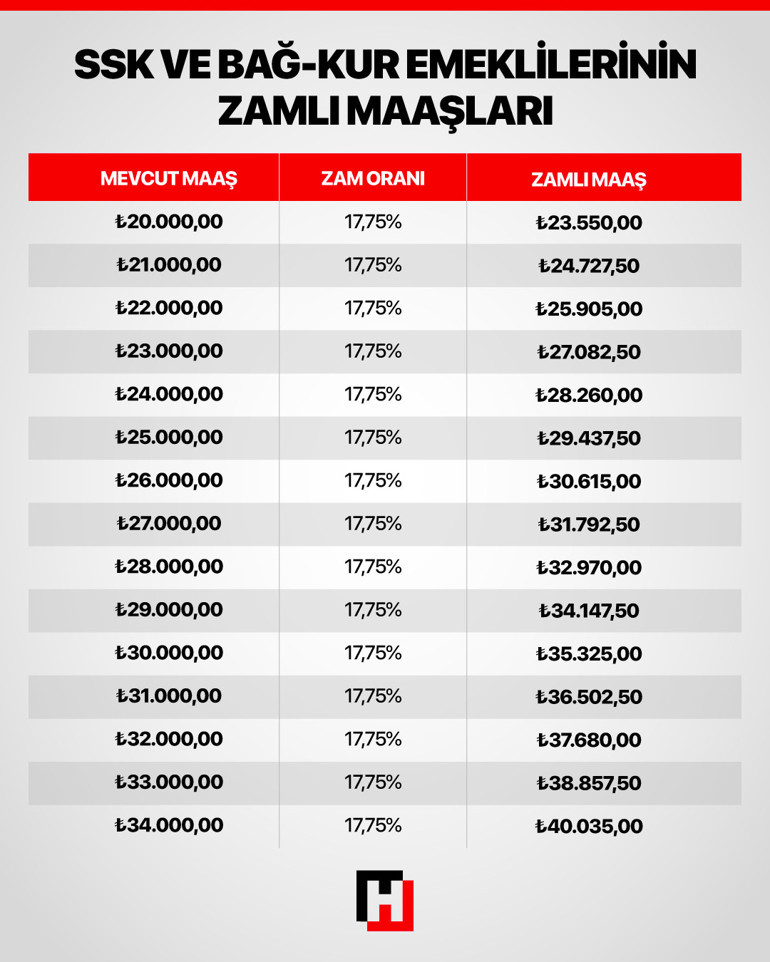 Son dakika… Emekli ve memur zam oranları kesinleşti Kim ne kadar maaş alacak