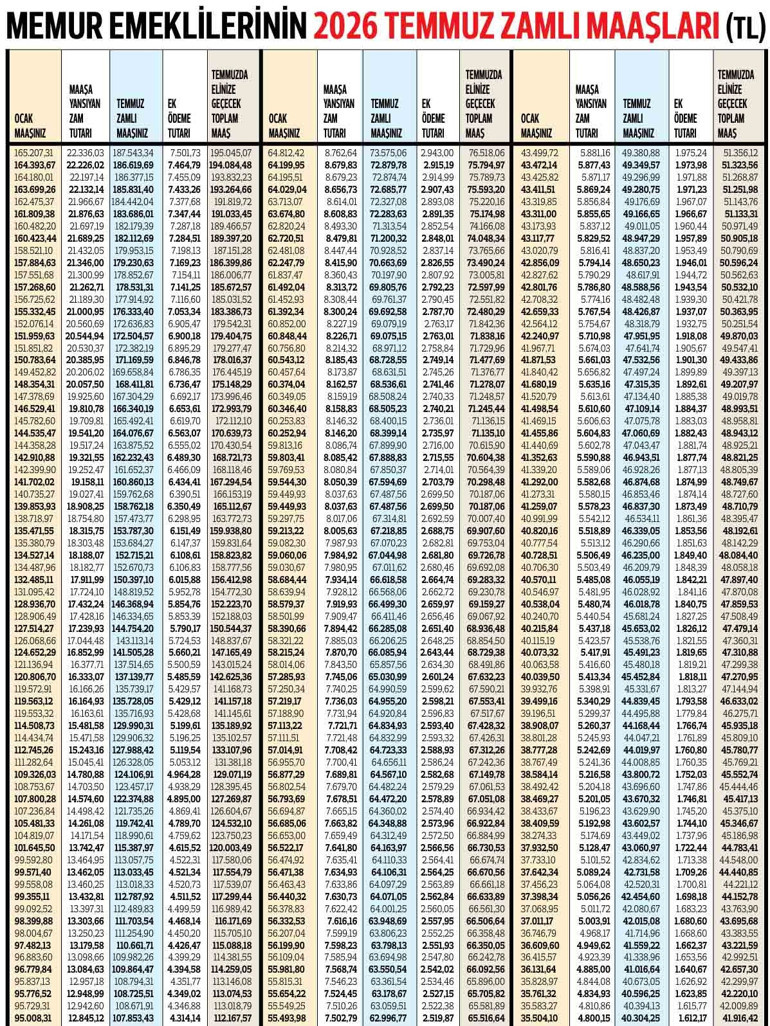 En düşük emekli memur maaşı 30 bin 498 TL