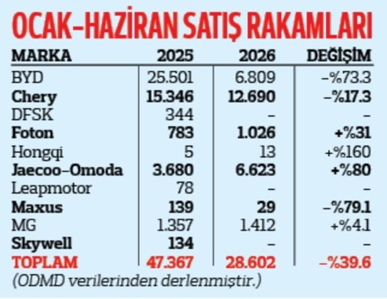 Yılın ilk yarısında satışları yüzde 40 azaldı… Çinliler duvara çarptı