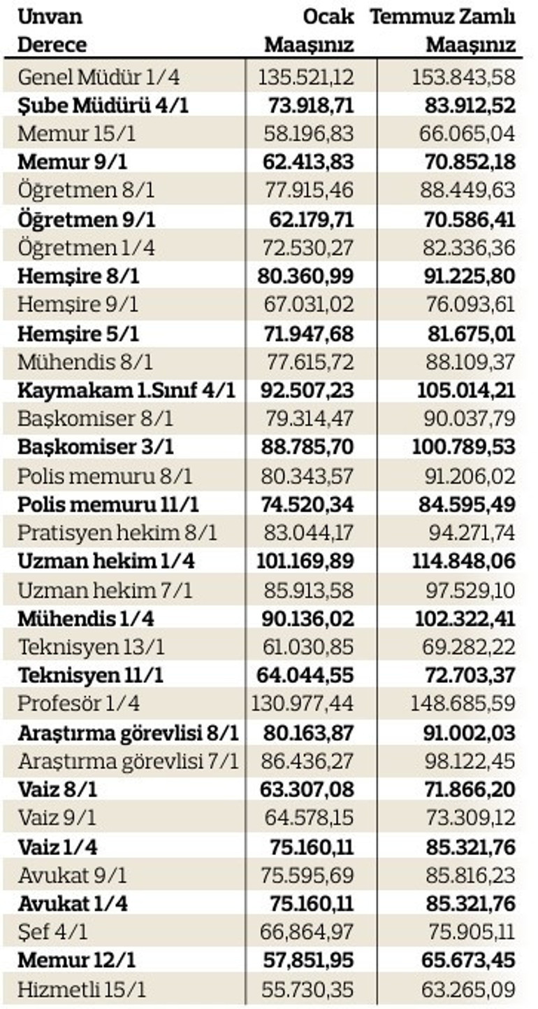 Görevdeki memurun zammı yüzde 13.52