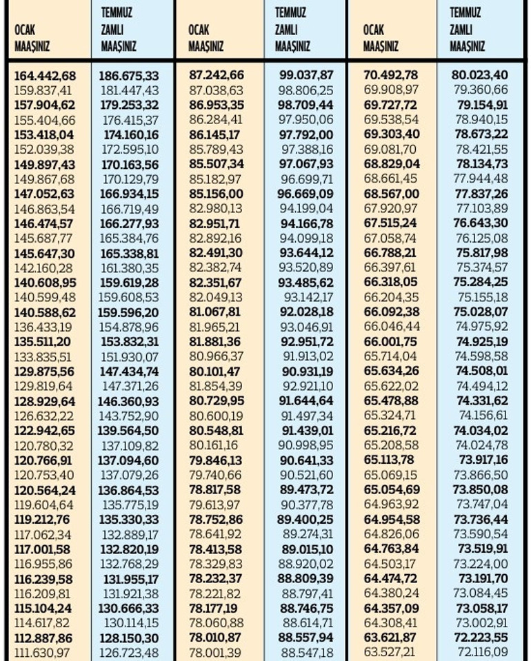 Görevdeki memurun zammı yüzde 13.52
