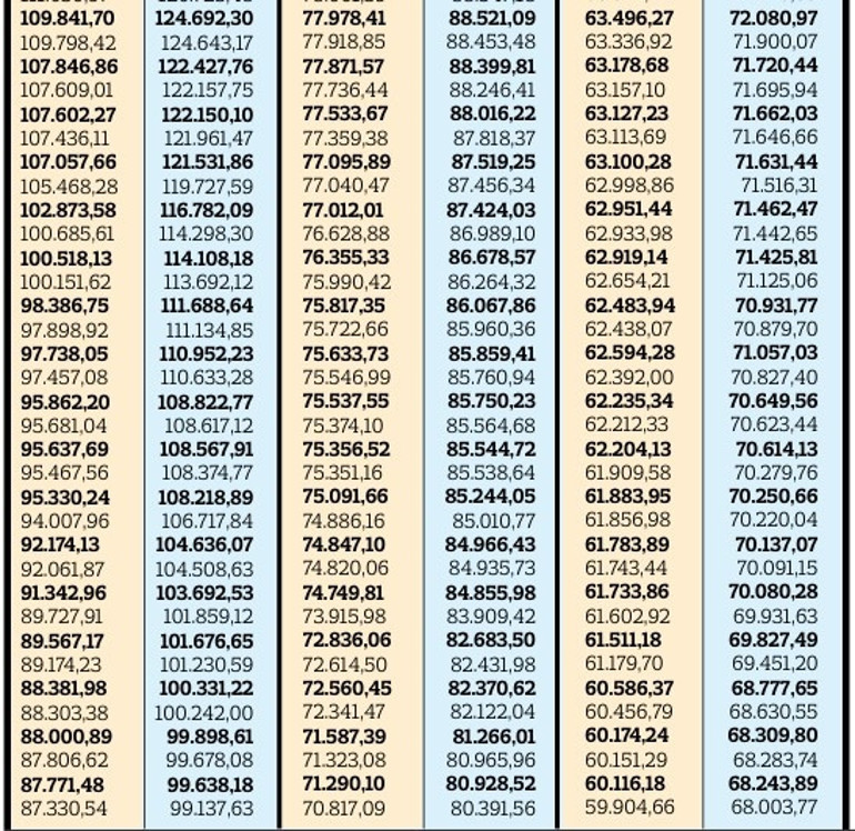 Görevdeki memurun zammı yüzde 13.52