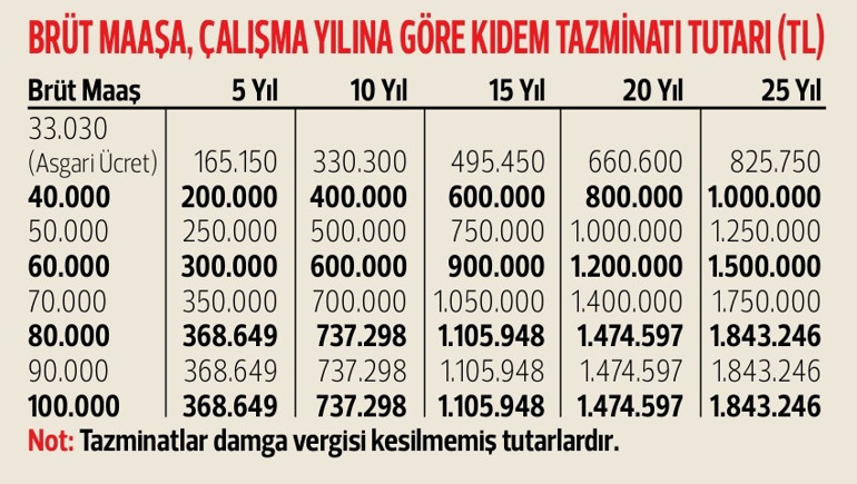 Çalışanın kıdem tazminatı arttı