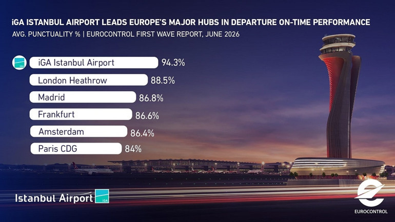 İstanbul Havalimanı Londra ve Madrid’i geride bıraktı
