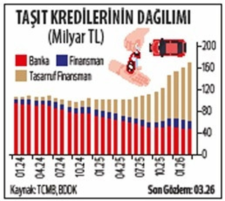 Artık 10 araçtan 6’sını tasarruf şirketleri finanse ediyor… Otomobil almak isteyen ‘Evim’e koştu