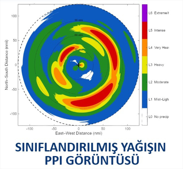 Yağışın 7 farklı şiddet seviyesini tespit eden radar Kritik alanlarda kullanılabilecek düzeyde