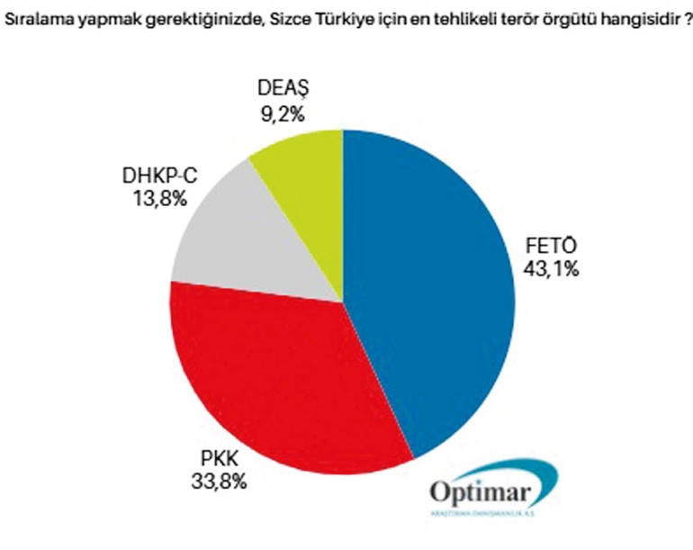 FETÖ PKK’dan daha büyük bir tehdit