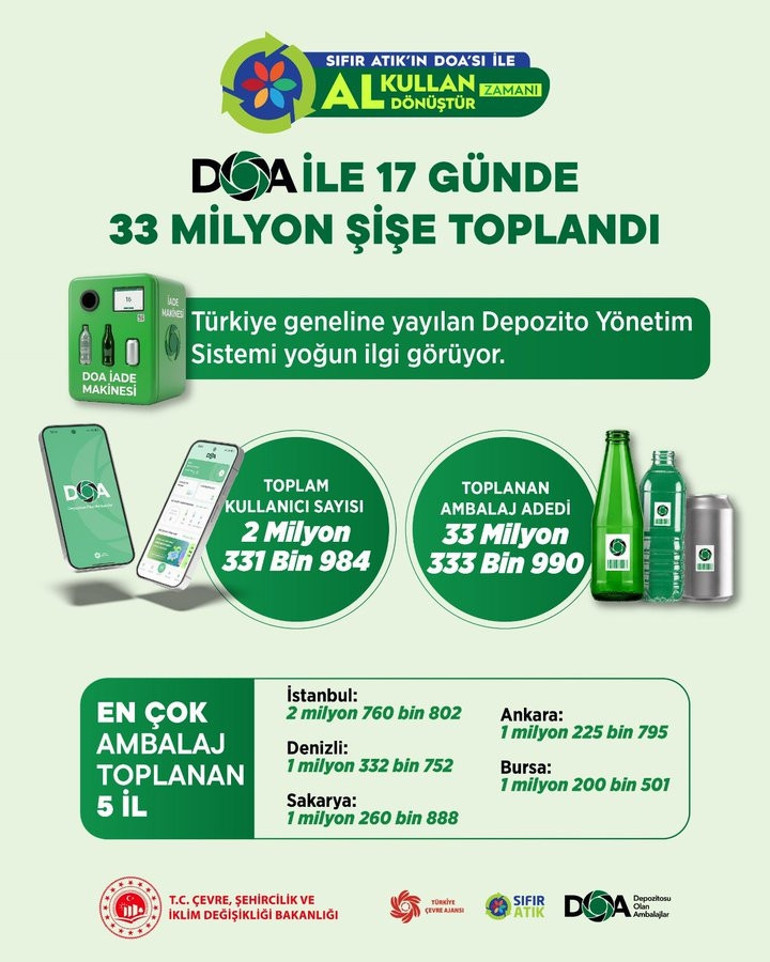 Bakan Kurum: Depozito Yönetim Sistemi (DOA) ile 17 günde 33 milyon şişe toplandı